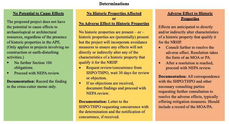 Section 106 Consultation Gap